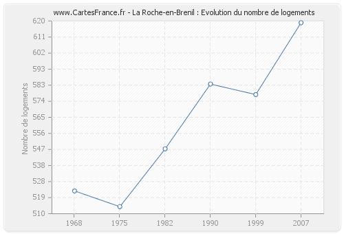 La Roche-en-Brenil : Evolution du nombre de logements